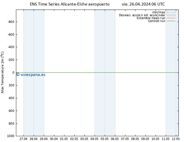 Temperatura máx. (2m) GEFS TS sáb 27.04.2024 12 UTC