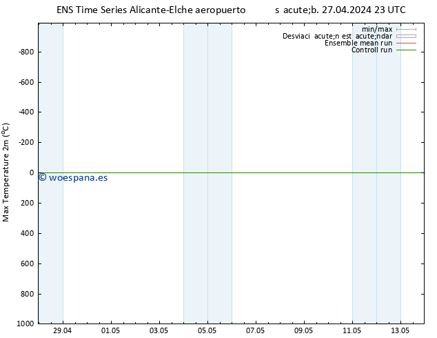Temperatura máx. (2m) GEFS TS mar 30.04.2024 05 UTC