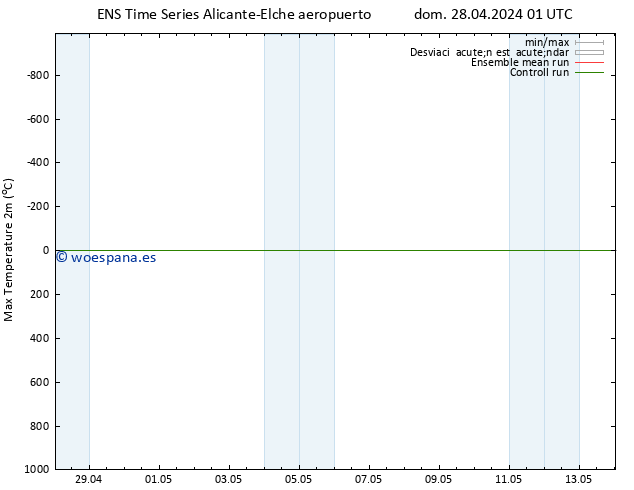 Temperatura máx. (2m) GEFS TS dom 28.04.2024 19 UTC