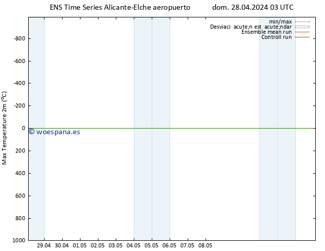Temperatura máx. (2m) GEFS TS dom 05.05.2024 15 UTC