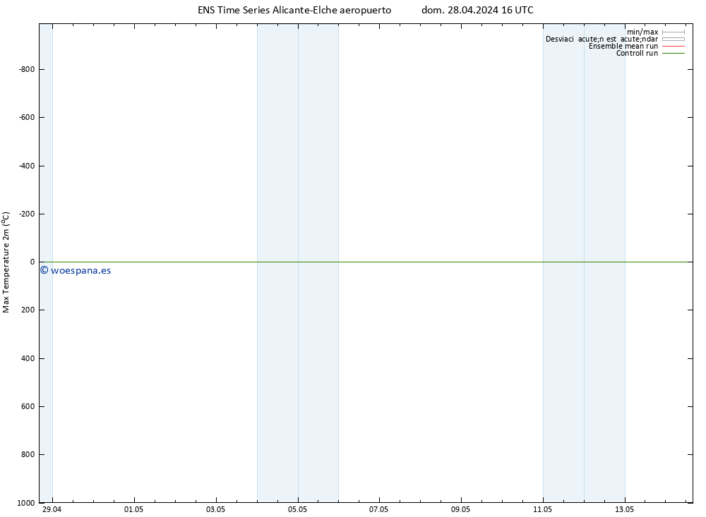 Temperatura máx. (2m) GEFS TS dom 28.04.2024 16 UTC