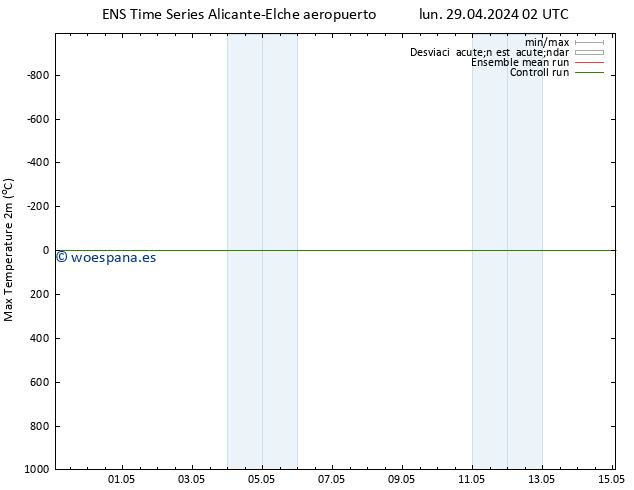 Temperatura máx. (2m) GEFS TS dom 05.05.2024 14 UTC