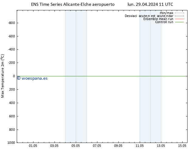 Temperatura máx. (2m) GEFS TS lun 29.04.2024 23 UTC