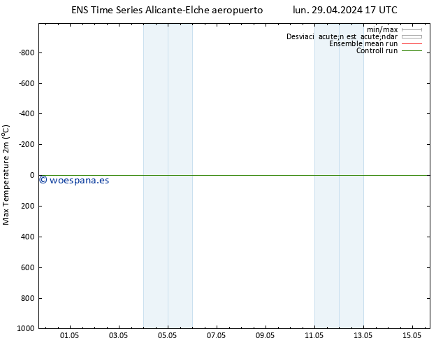 Temperatura máx. (2m) GEFS TS dom 05.05.2024 05 UTC