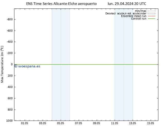 Temperatura máx. (2m) GEFS TS lun 29.04.2024 20 UTC