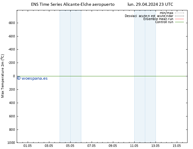 Temperatura máx. (2m) GEFS TS lun 06.05.2024 23 UTC