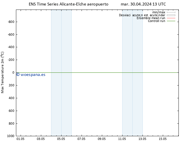 Temperatura máx. (2m) GEFS TS lun 06.05.2024 13 UTC
