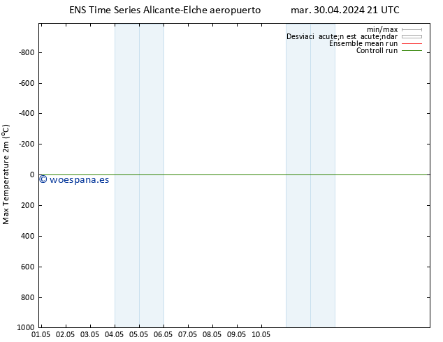 Temperatura máx. (2m) GEFS TS vie 03.05.2024 15 UTC