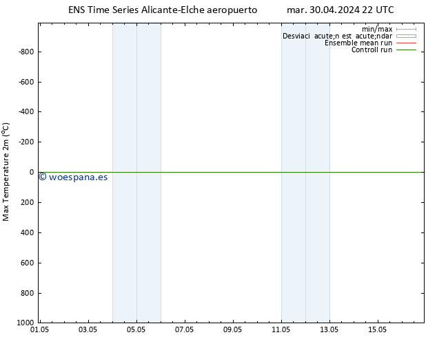 Temperatura máx. (2m) GEFS TS lun 06.05.2024 10 UTC