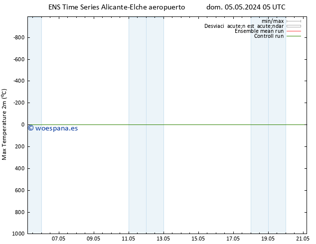 Temperatura máx. (2m) GEFS TS mar 21.05.2024 05 UTC