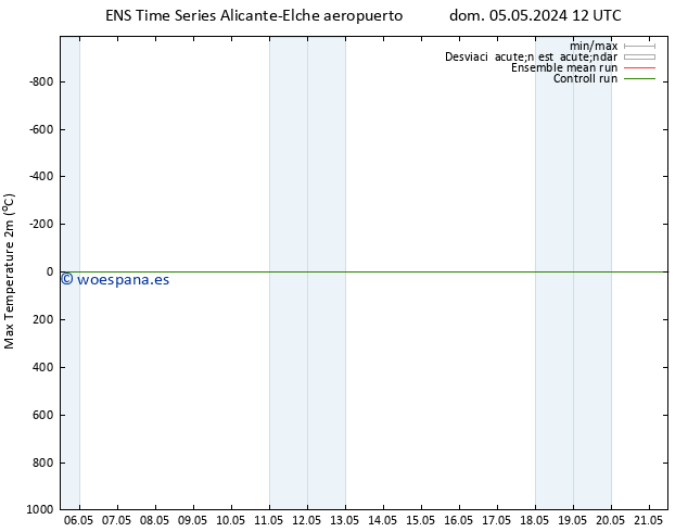 Temperatura máx. (2m) GEFS TS dom 05.05.2024 12 UTC