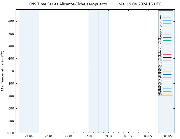 Temperatura mín. (2m) GEFS TS vie 19.04.2024 16 UTC