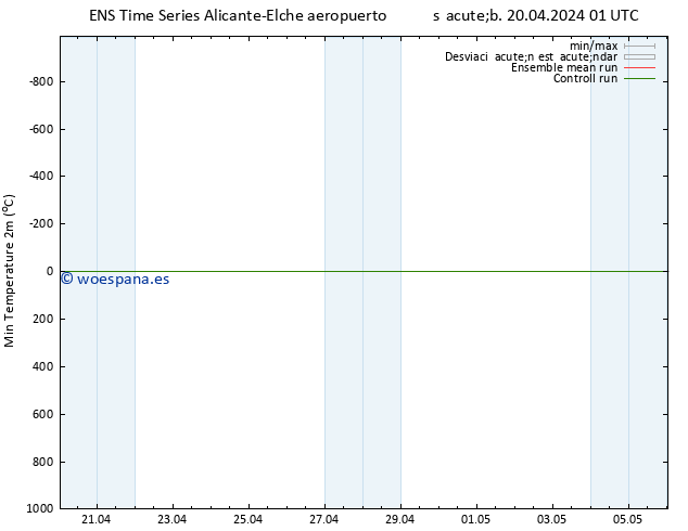 Temperatura mín. (2m) GEFS TS sáb 20.04.2024 01 UTC