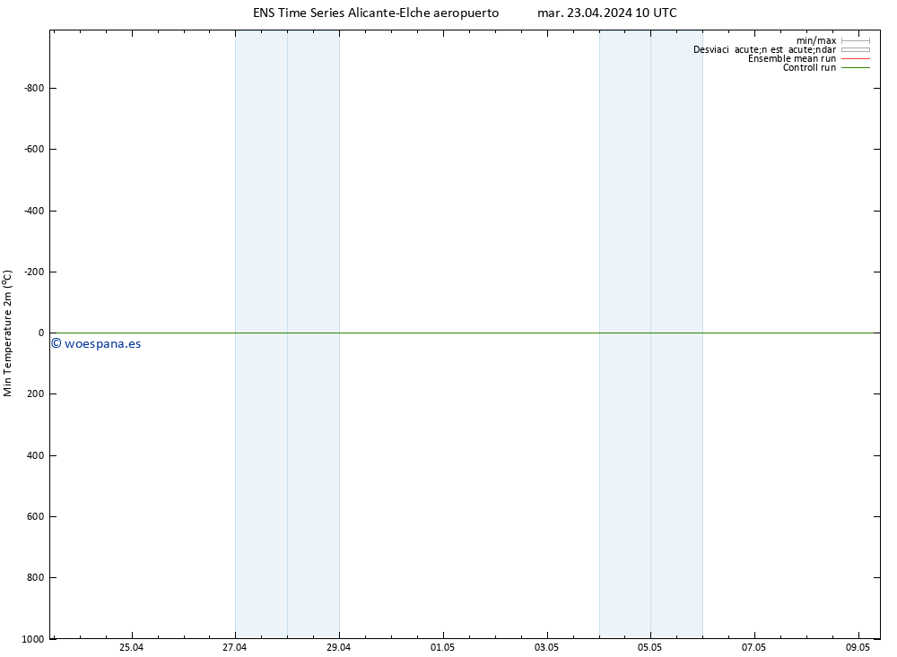 Temperatura mín. (2m) GEFS TS mar 23.04.2024 22 UTC