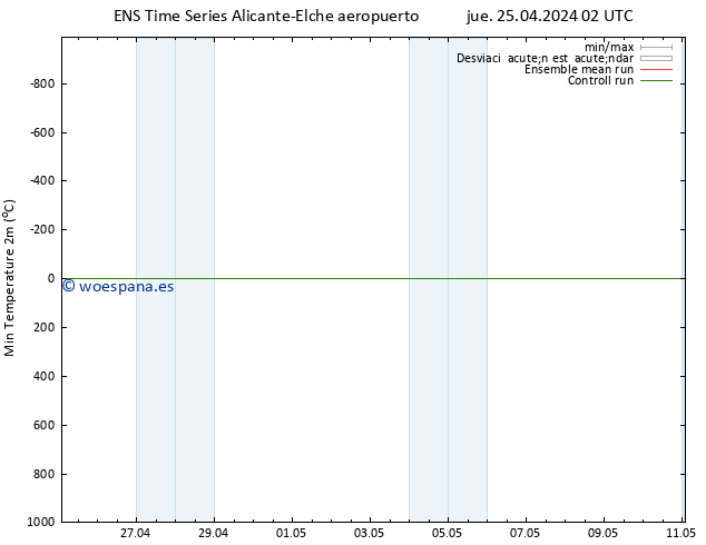 Temperatura mín. (2m) GEFS TS jue 25.04.2024 02 UTC