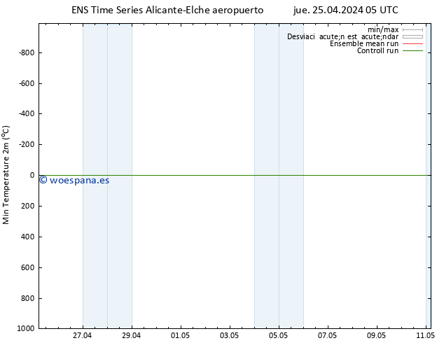 Temperatura mín. (2m) GEFS TS jue 25.04.2024 11 UTC