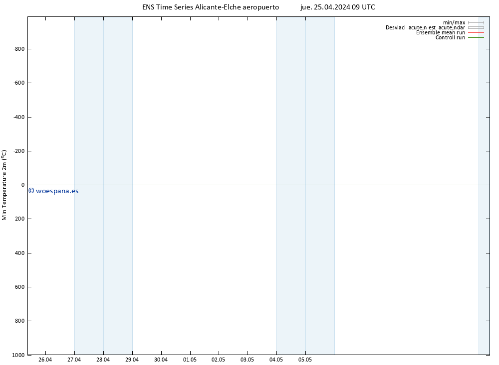 Temperatura mín. (2m) GEFS TS jue 25.04.2024 21 UTC
