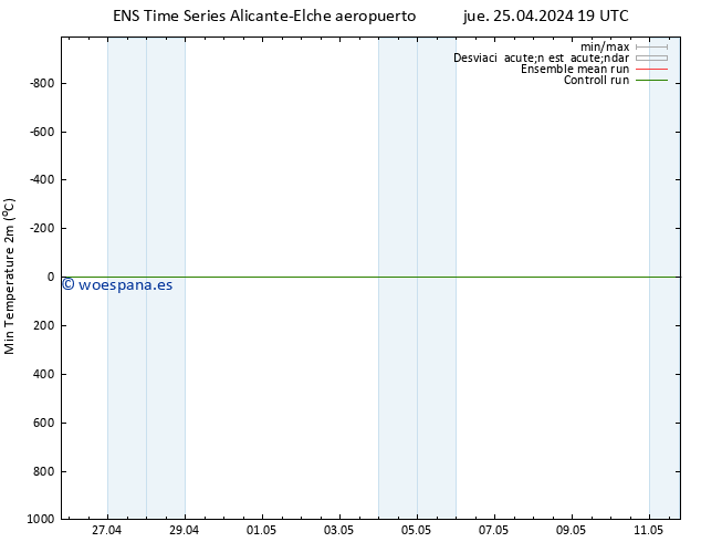 Temperatura mín. (2m) GEFS TS vie 26.04.2024 01 UTC