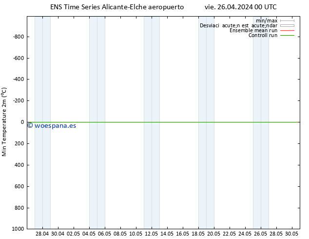 Temperatura mín. (2m) GEFS TS vie 26.04.2024 00 UTC