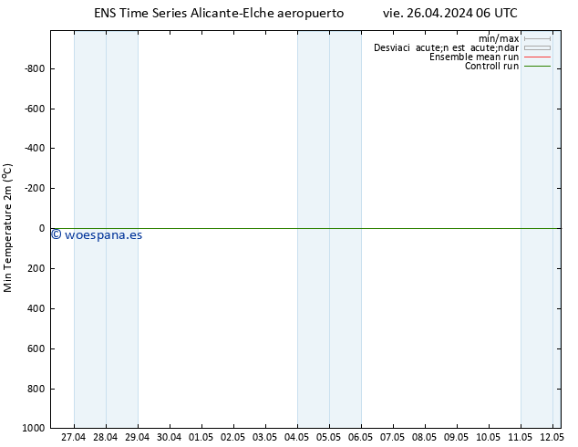 Temperatura mín. (2m) GEFS TS sáb 27.04.2024 06 UTC