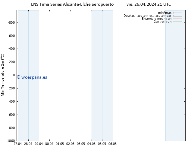 Temperatura mín. (2m) GEFS TS vie 26.04.2024 21 UTC