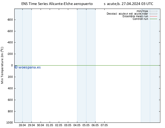 Temperatura mín. (2m) GEFS TS sáb 27.04.2024 15 UTC