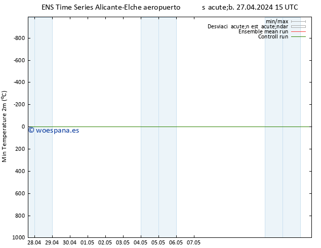 Temperatura mín. (2m) GEFS TS mié 01.05.2024 15 UTC