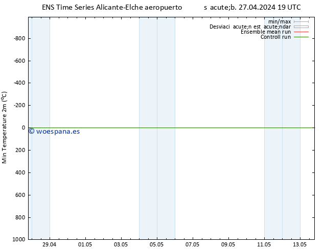 Temperatura mín. (2m) GEFS TS dom 28.04.2024 13 UTC