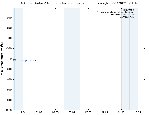 Temperatura mín. (2m) GEFS TS sáb 27.04.2024 20 UTC