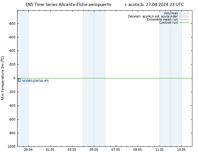 Temperatura mín. (2m) GEFS TS vie 03.05.2024 05 UTC