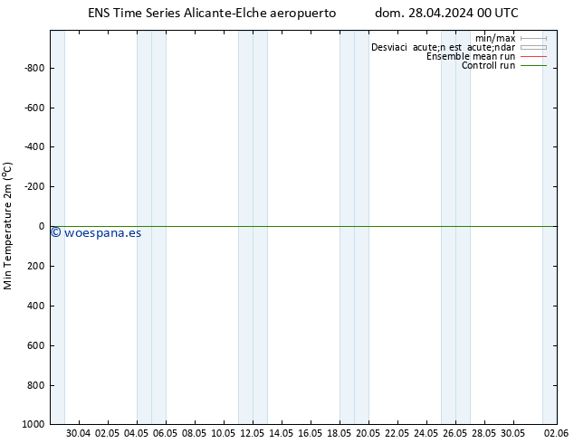 Temperatura mín. (2m) GEFS TS mar 30.04.2024 06 UTC