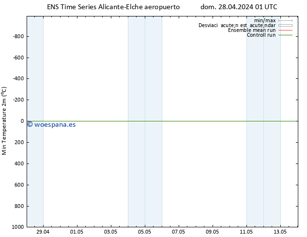 Temperatura mín. (2m) GEFS TS dom 28.04.2024 13 UTC