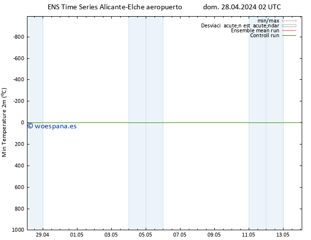 Temperatura mín. (2m) GEFS TS mar 30.04.2024 14 UTC