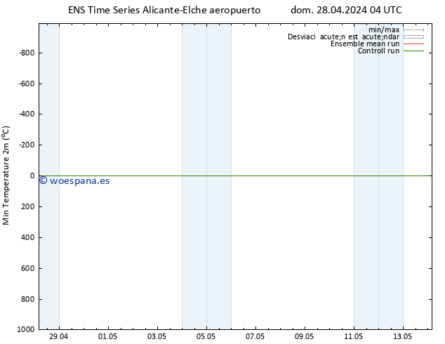 Temperatura mín. (2m) GEFS TS dom 05.05.2024 16 UTC