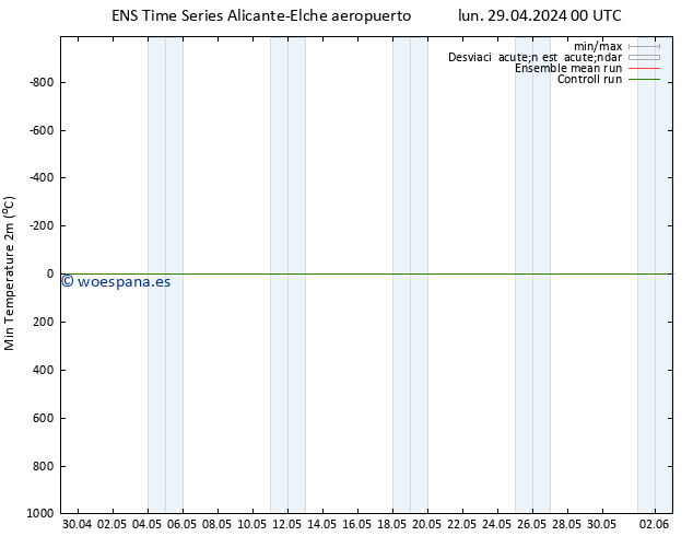 Temperatura mín. (2m) GEFS TS vie 03.05.2024 06 UTC