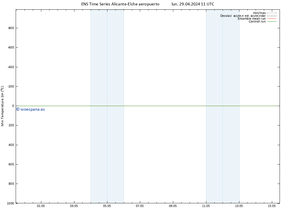 Temperatura mín. (2m) GEFS TS lun 29.04.2024 17 UTC