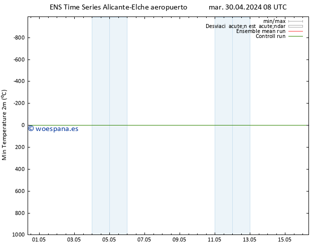 Temperatura mín. (2m) GEFS TS sáb 04.05.2024 20 UTC