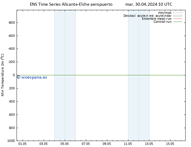 Temperatura mín. (2m) GEFS TS dom 05.05.2024 22 UTC