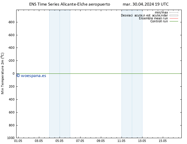 Temperatura mín. (2m) GEFS TS mar 07.05.2024 01 UTC