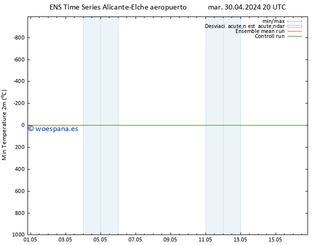 Temperatura mín. (2m) GEFS TS vie 03.05.2024 20 UTC