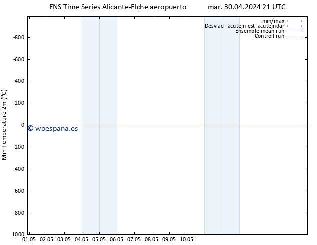 Temperatura mín. (2m) GEFS TS mar 30.04.2024 21 UTC