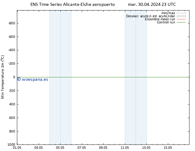 Temperatura mín. (2m) GEFS TS dom 05.05.2024 11 UTC