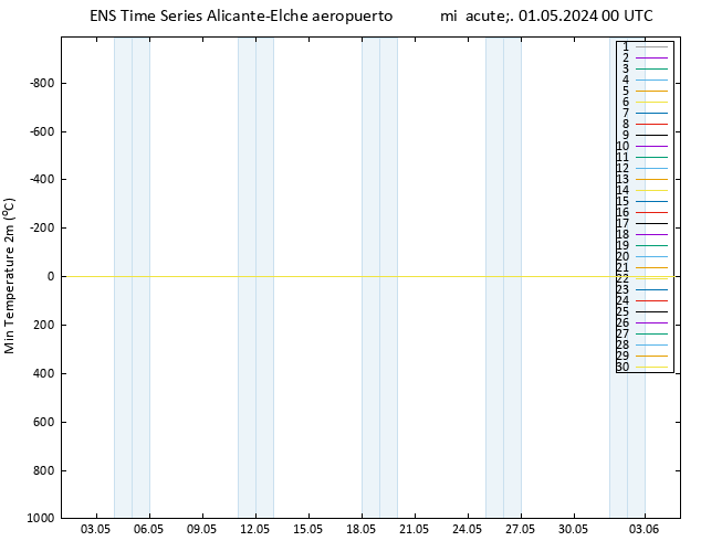 Temperatura mín. (2m) GEFS TS mié 01.05.2024 00 UTC