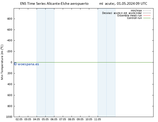 Temperatura mín. (2m) GEFS TS lun 06.05.2024 09 UTC