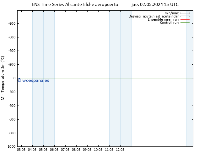 Temperatura mín. (2m) GEFS TS lun 06.05.2024 15 UTC