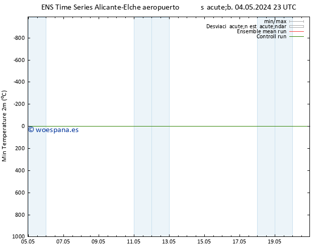 Temperatura mín. (2m) GEFS TS dom 05.05.2024 11 UTC