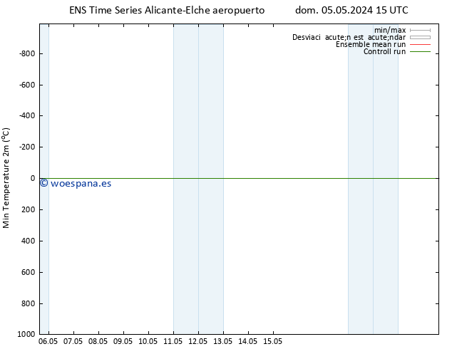 Temperatura mín. (2m) GEFS TS dom 05.05.2024 15 UTC