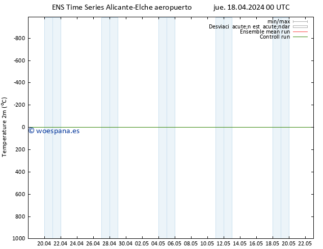 Temperatura (2m) GEFS TS sáb 20.04.2024 06 UTC