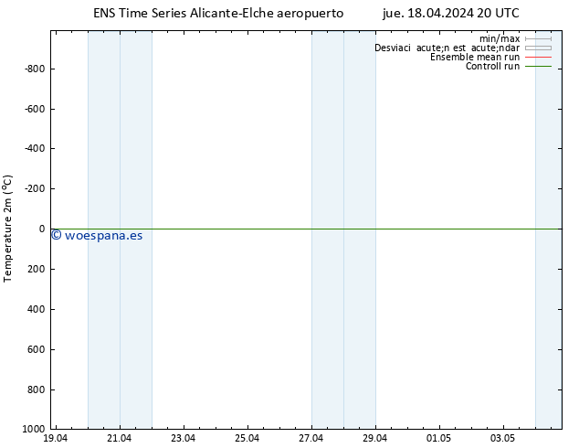 Temperatura (2m) GEFS TS jue 18.04.2024 20 UTC