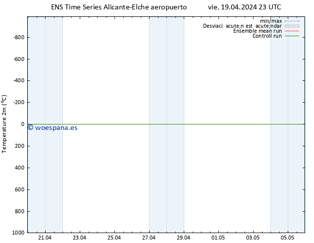 Temperatura (2m) GEFS TS sáb 20.04.2024 05 UTC